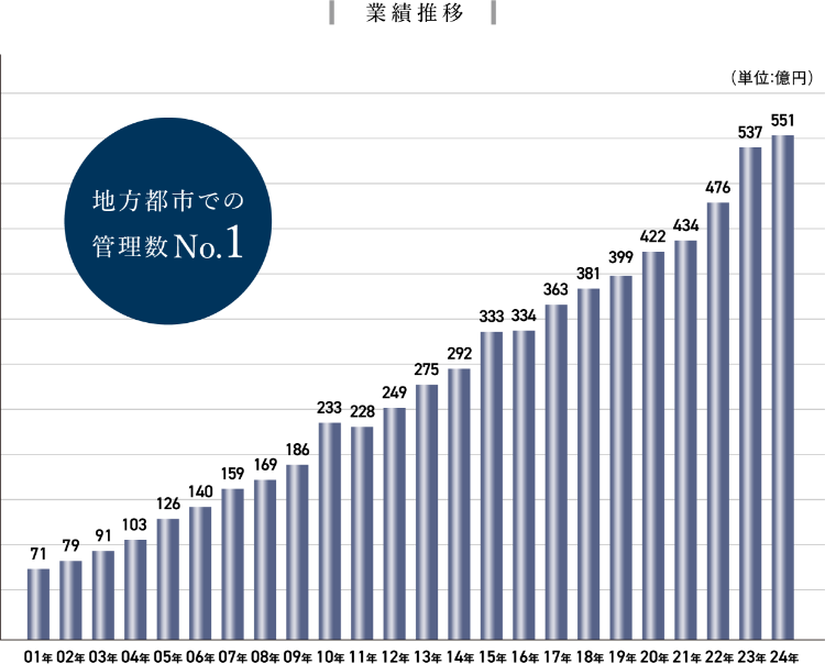 安心の自社管理