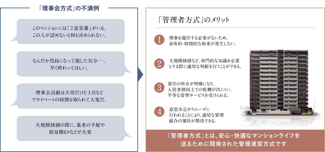 理事会方式の不満列